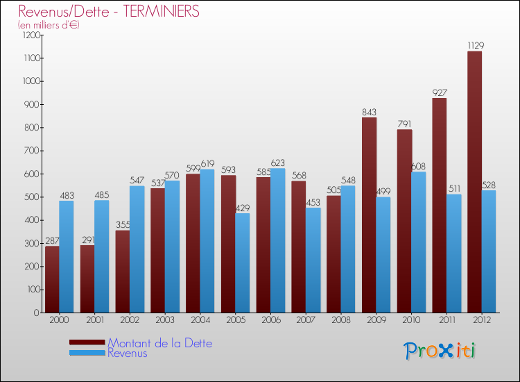 Evolution comparée de la dette et des revenus pour la commune de TERMINIERS de 2000 à 2012 Comparaison de la dette et des revenus pour TERMINIERS de 2000 à 2012