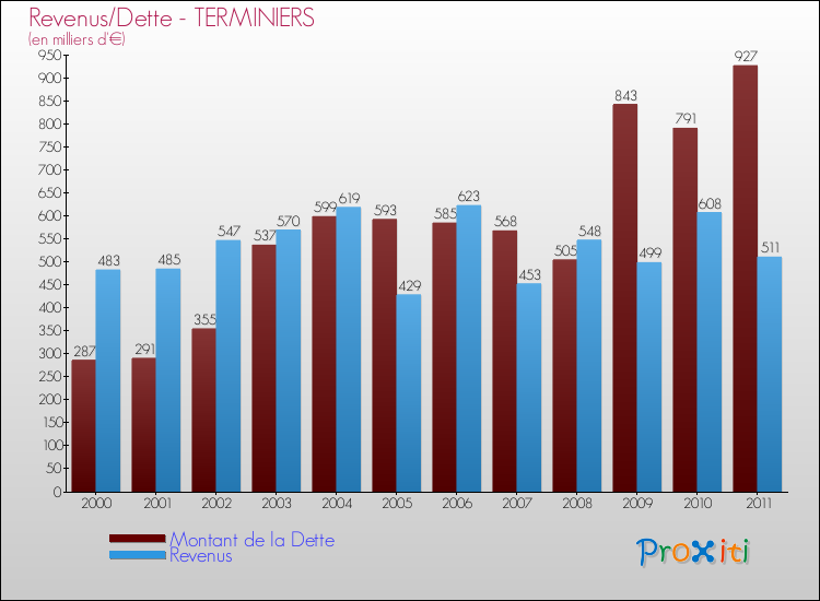 Evolution comparée de la dette et des revenus pour la commune de TERMINIERS de 2000 à 2011 Comparaison de la dette et des revenus pour TERMINIERS de 2000 à 2011