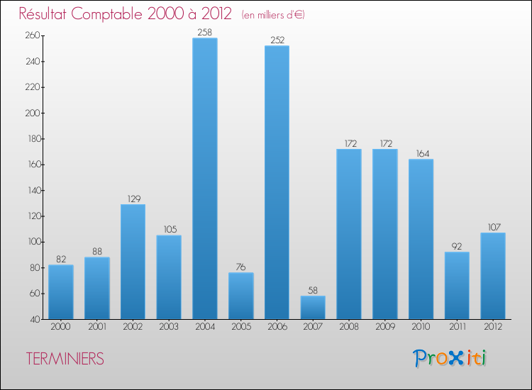 Evolution du résultat comptable pour la commune de TERMINIERS de 2000 à 2012 Evolution du résultat comptable pour TERMINIERS de 2000 à 2012