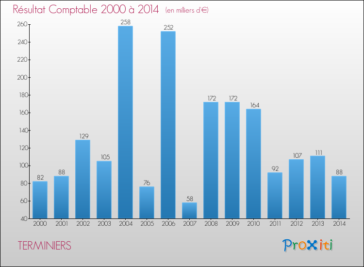 Evolution du résultat comptable pour la commune de TERMINIERS de 2000 à 2014 Evolution du résultat comptable pour TERMINIERS de 2000 à 2014