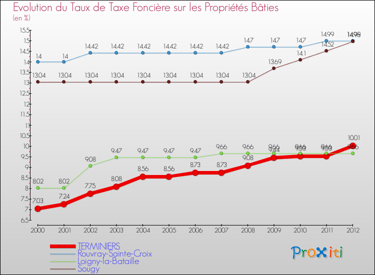 Evolution du taux de la taxe foncière sur le bati pour TERMINIERS et les communes proches de 2000 à 2012 Comparaison des taux de taxe foncière sur le bati pour TERMINIERS et les communes voisines de 2000 à 2012