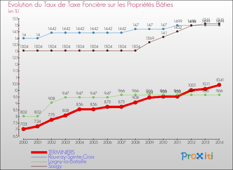 Evolution du taux de la taxe foncière sur le bati pour TERMINIERS et les communes proches de 2000 à 2014 Comparaison des taux de taxe foncière sur le bati pour TERMINIERS et les communes voisines de 2000 à 2014