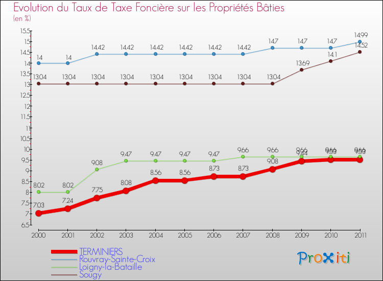 Evolution du taux de la taxe foncière sur le bati pour TERMINIERS et les communes proches Comparaison des taux de taxe foncière sur le bati pour TERMINIERS et les communes voisines