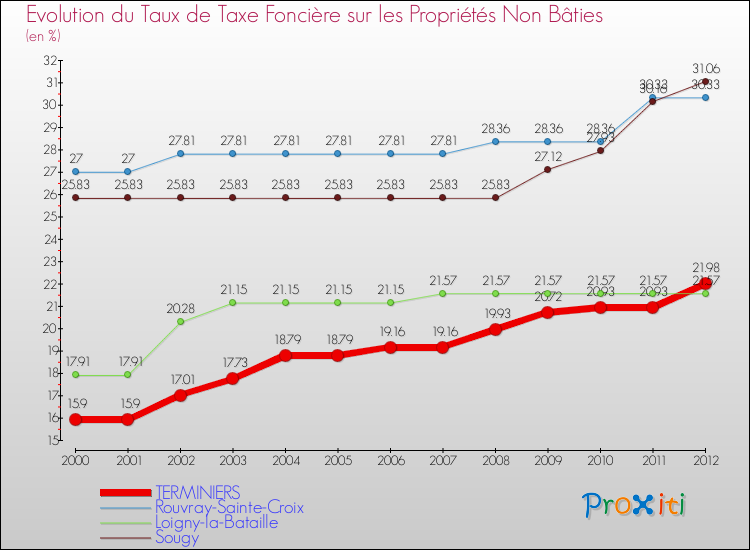 Evolution du taux de la taxe foncière sur les immeubles et terrains non batis pour TERMINIERS et les communes proches de 2000 à 2012 Comparaison des taux de la taxe foncière sur les immeubles et terrains non batis pour TERMINIERS et les communes voisines de 2000 à 2012