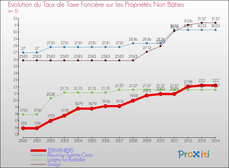 Evolution du taux de la taxe foncière sur les immeubles et terrains non batis pour TERMINIERS et les communes proches de 2000 à 2014 Comparaison des taux de la taxe foncière sur les immeubles et terrains non batis pour TERMINIERS et les communes voisines de 2000 à 2014