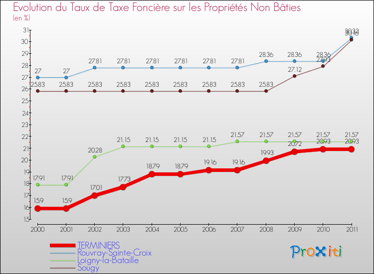 Evolution du taux de la taxe foncière sur les immeubles et terrains non batis pour TERMINIERS et les communes proches Comparaison des taux de la taxe foncière sur les immeubles et terrains non batis pour TERMINIERS et les communes voisines