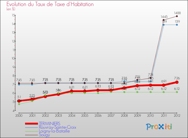 Evolution du taux de la taxe d'habitation pour TERMINIERS et les communes proches Comparaison des taux de la taxe d'habitation pour TERMINIERS et les communes voisines