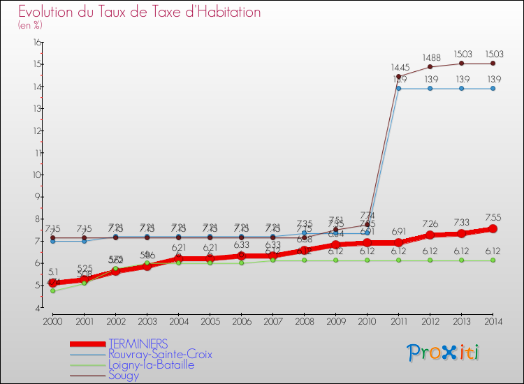 Evolution du taux de la taxe d'habitation pour TERMINIERS et les communes proches de 2000 à 2014 Comparaison des taux de la taxe d'habitation pour TERMINIERS et les communes voisines de 2000 à 2014
