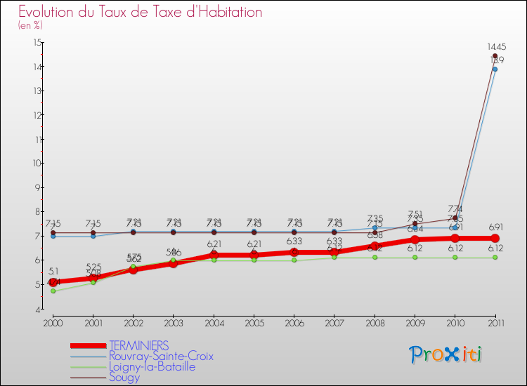 Evolution du taux de la taxe d'habitation pour TERMINIERS et les communes proches Comparaison des taux de la taxe d'habitation pour TERMINIERS et les communes voisines
