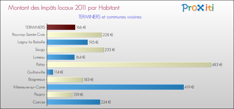 Montant des impôts locaux par Habitant pour TERMINIERS et les communes proches Comparaison des impôts locaux par habitant pour TERMINIERS et les communes voisines