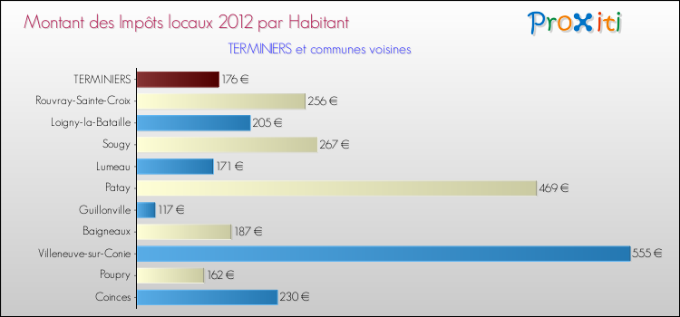 Montant des impôts locaux par Habitant pour TERMINIERS et les communes proches Comparaison des impôts locaux par habitant pour TERMINIERS et les communes voisines