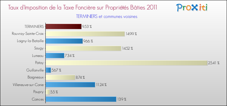 Taux d'imposition de la taxe foncière sur le bati 2011 pour TERMINIERS et les communes proches Comparaison des taux d'imposition de la taxe foncière sur le bati 2011 pour TERMINIERS et les communes voisines