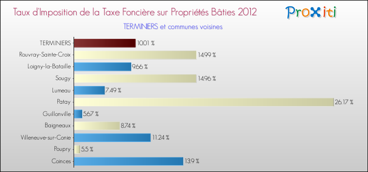 Taux d'imposition de la taxe foncière sur le bati 2012 pour TERMINIERS et les communes proches Comparaison des taux d'imposition de la taxe foncière sur le bati 2012 pour TERMINIERS et les communes voisines