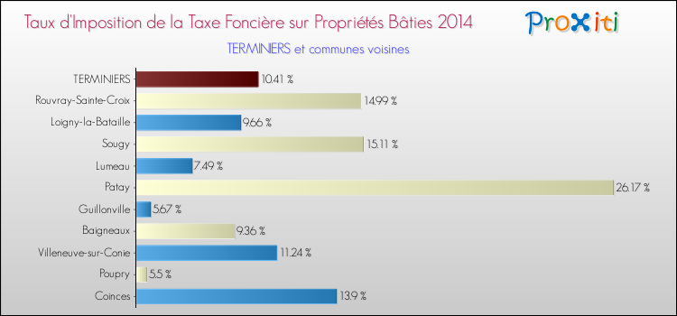 Taux d'imposition de la taxe foncière sur le bati 2014 pour TERMINIERS et les communes proches Comparaison des taux d'imposition de la taxe foncière sur le bati 2014 pour TERMINIERS et les communes voisines