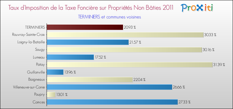 Taux d'imposition de la taxe foncière sur les immeubles et terrains non batis 2011 pour TERMINIERS et les communes proches Comparaison des taux d'imposition de la taxe foncière sur les immeubles et terrains non batis 2011 pour TERMINIERS et les communes voisines