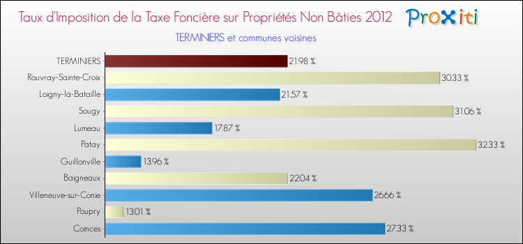 Taux d'imposition de la taxe foncière sur les immeubles et terrains non batis 2012 pour TERMINIERS et les communes proches Comparaison des taux d'imposition de la taxe foncière sur les immeubles et terrains non batis 2012 pour TERMINIERS et les communes voisines