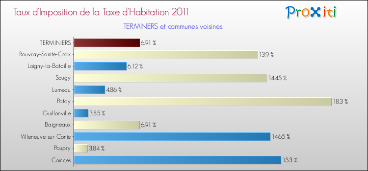 Taux d'imposition de la taxe d'habitation 2011 pour TERMINIERS et les communes proches Comparaison des taux d'imposition de la taxe d'habitation 2011 pour TERMINIERS et les communes voisines