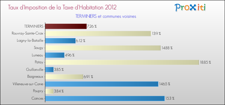 Taux d'imposition de la taxe d'habitation 2012 pour TERMINIERS et les communes proches Comparaison des taux d'imposition de la taxe d'habitation 2012 pour TERMINIERS et les communes voisines
