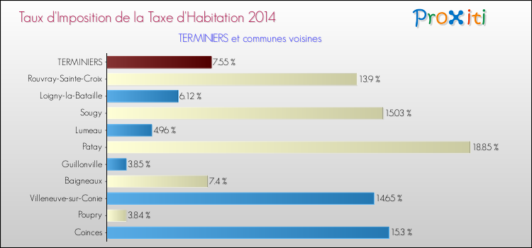 Taux d'imposition de la taxe d'habitation 2014 pour TERMINIERS et les communes proches Comparaison des taux d'imposition de la taxe d'habitation 2014 pour TERMINIERS et les communes voisines
