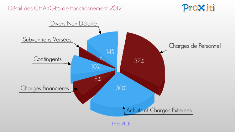 Décomposition des Charges de Fonctionnement 2012 de la commune de THEUVILLE Charges de Fonctionnement 2012 pour la commune de THEUVILLE