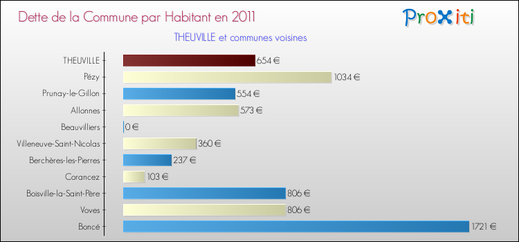 Dette par habitant de la commune en 2011 pour THEUVILLE et les communes proches Comparaison de la dette par habitant de la commune en 2011 pour THEUVILLE et les communes voisines