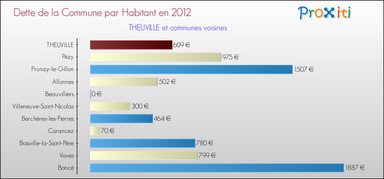 Dette par habitant de la commune en 2012 pour THEUVILLE et les communes proches Comparaison de la dette par habitant de la commune en 2012 pour THEUVILLE et les communes voisines