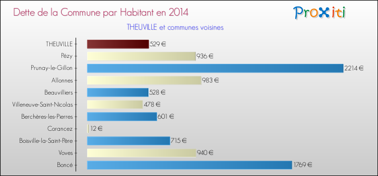 Dette par habitant de la commune en 2014 pour THEUVILLE et les communes proches Comparaison de la dette par habitant de la commune en 2014 pour THEUVILLE et les communes voisines