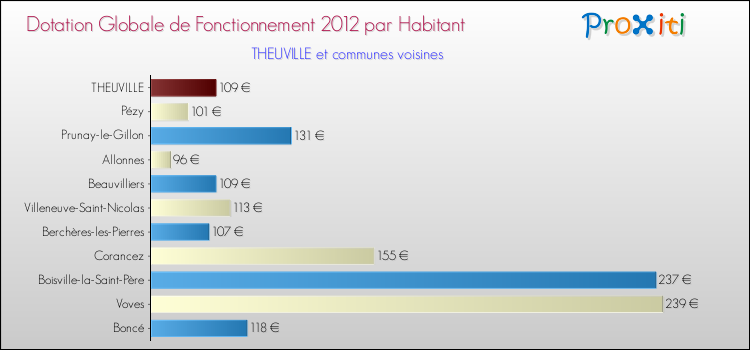 Montant des dotations globales de fonctionnement DGF par Habitant pour THEUVILLE et les communes proches Comparaison des des dotations globales de fonctionnement DGF par habitant pour THEUVILLE et les communes voisines