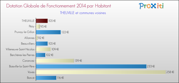 Montant des dotations globales de fonctionnement DGF par Habitant pour THEUVILLE et les communes proches en 2014. Comparaison des des dotations globales de fonctionnement DGF par habitant pour THEUVILLE et les communes voisines en 2014.