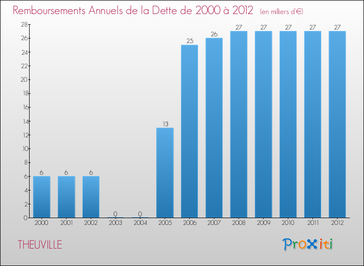 Evolution de l'annuité de la dette pour la commune de THEUVILLE de 2000 à 2012 Annuités de la dette pour THEUVILLE de 2000 à 2012