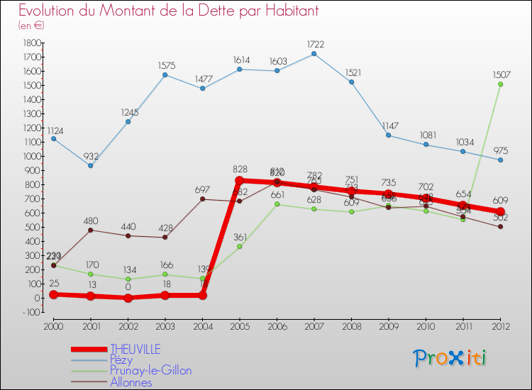 Evolution de la dette par habitant pour la commune de THEUVILLE et les communes proches de 2000 à 2012 Comparaison de la dette par habitant pour THEUVILLE et les communes voisines de 2000 à 2012