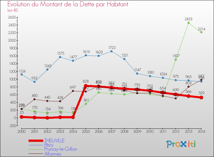 Evolution de la dette par habitant pour la commune de THEUVILLE et les communes proches de 2000 à 2014 Comparaison de la dette par habitant pour THEUVILLE et les communes voisines de 2000 à 2014