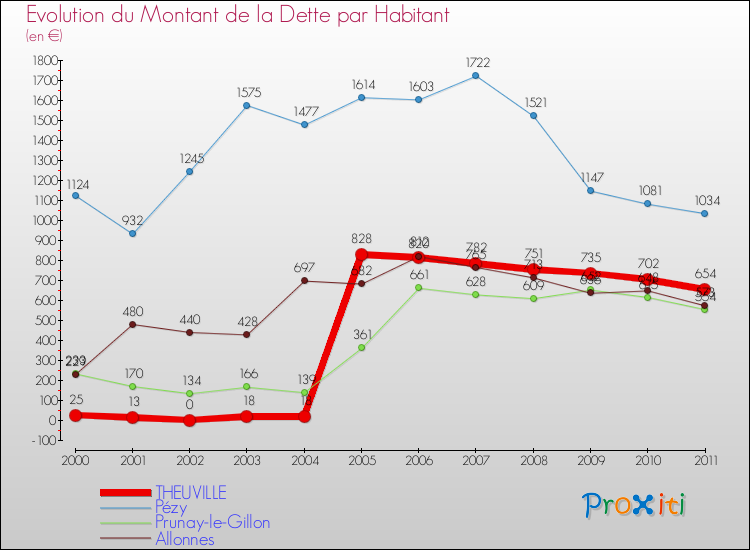 Evolution de la dette par habitant pour la commune de THEUVILLE et les communes proches Comparaison de la dette par habitant pour THEUVILLE et les communes voisines