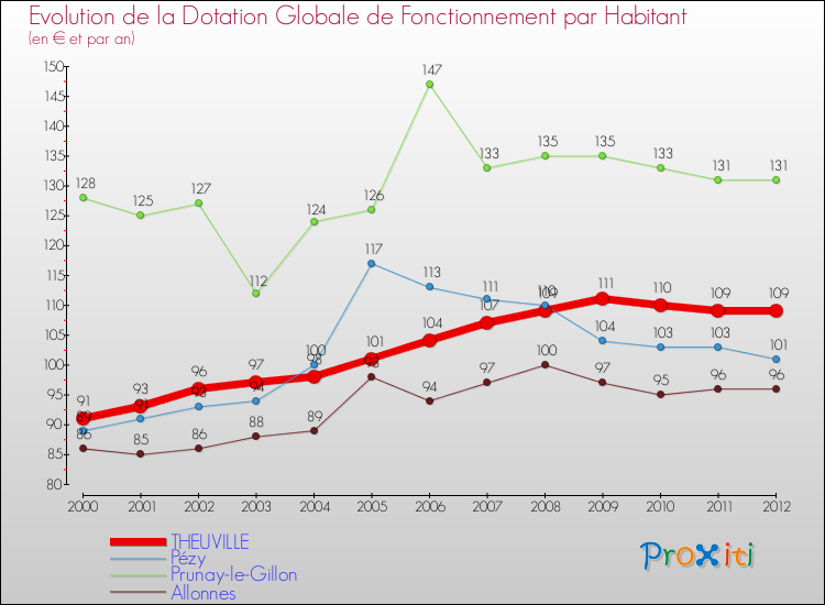 Evolution et montant de la dotation globale de fonctionnement par Habitant pour THEUVILLE et les communes proches Comparaison des dotations globales de fonctionnement par habitant pour THEUVILLE et les communes voisines