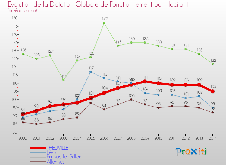 Evolution et montant de la dotation globale de fonctionnement par Habitant pour THEUVILLE et les communes proches de 2000 à 2014. Comparaison des dotations globales de fonctionnement par habitant pour THEUVILLE et les communes voisines de 2000 à 2014.