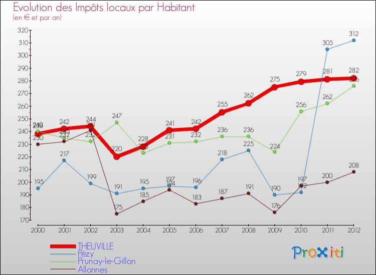 Evolution et montant des impôts locaux par Habitant pour THEUVILLE et les communes proches Comparaison des impôts locaux par habitant pour THEUVILLE et les communes voisines