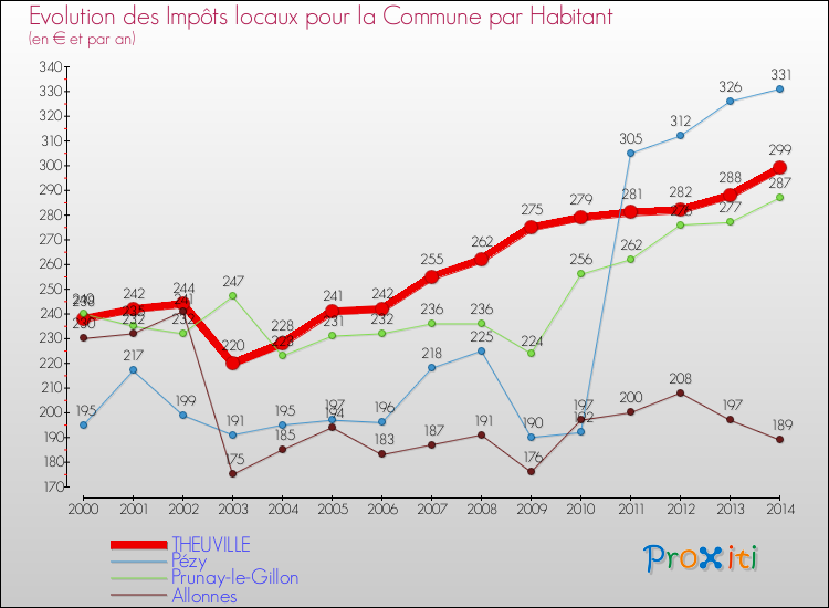 Evolution et montant des impôts locaux par Habitant pour THEUVILLE et les communes proches de 2000 à 2014 Comparaison des impôts locaux par habitant pour THEUVILLE et les communes voisines de 2000 à 2014
