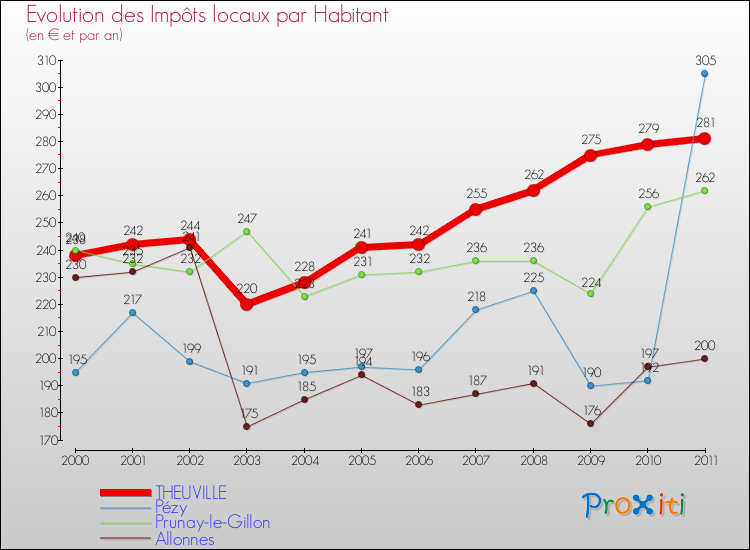 Evolution et montant des impôts locaux par Habitant pour THEUVILLE et les communes proches Comparaison des impôts locaux par habitant pour THEUVILLE et les communes voisines