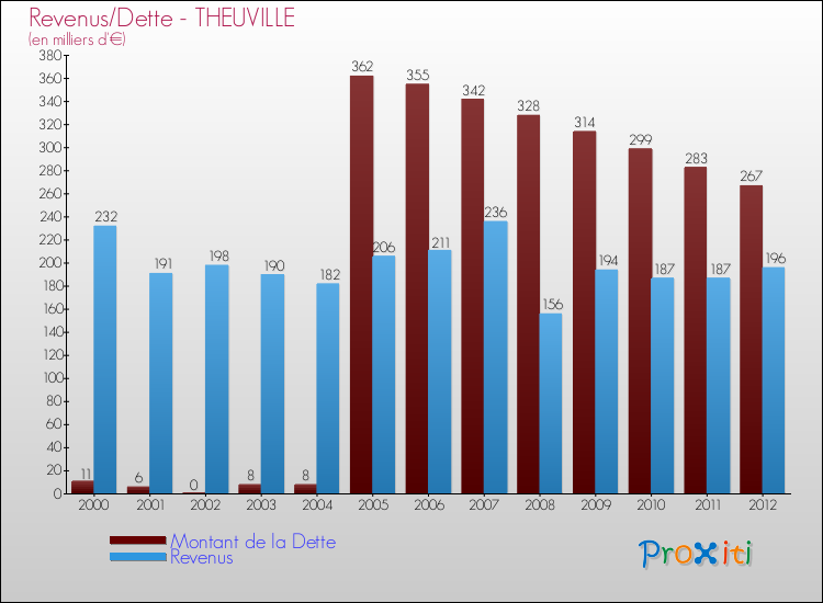Evolution comparée de la dette et des revenus pour la commune de THEUVILLE de 2000 à 2012 Comparaison de la dette et des revenus pour THEUVILLE de 2000 à 2012