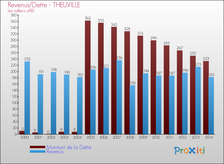 Evolution comparée de la dette et des revenus pour la commune de THEUVILLE de 2000 à 2014 Comparaison de la dette et des revenus pour THEUVILLE de 2000 à 2014