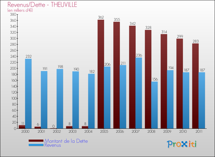 Evolution comparée de la dette et des revenus pour la commune de THEUVILLE de 2000 à 2011 Comparaison de la dette et des revenus pour THEUVILLE de 2000 à 2011