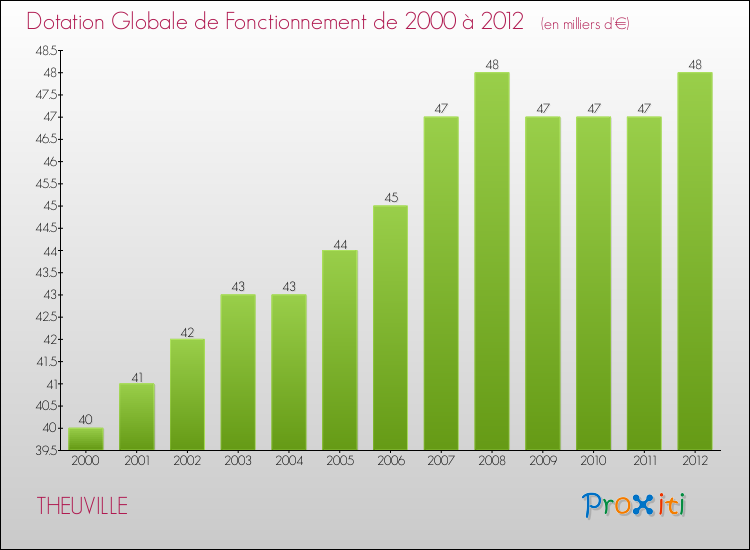 Evolution du montant de la Dotation Globale de Fonctionnement pour la commune de THEUVILLE de 2000 à 2012 Evolution du montant de la Dotation Globale de Fonctionnement pour THEUVILLE de 2000 à 2012