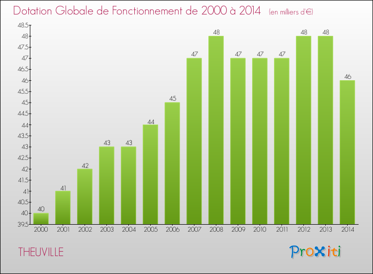 Evolution du montant de la Dotation Globale de Fonctionnement pour la commune de THEUVILLE de 2000 à 2014 Evolution du montant de la Dotation Globale de Fonctionnement pour THEUVILLE de 2000 à 2014