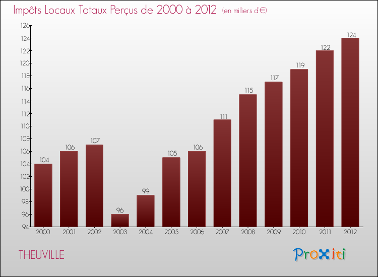 Evolution des Impôts Locaux pour la commune de THEUVILLE de 2000 à 2012 Evolution des Impôts Locaux pour THEUVILLE de 2000 à 2012