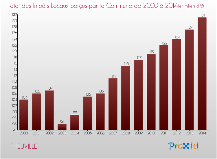 Evolution des Impôts Locaux pour la commune de THEUVILLE de 2000 à 2014 Evolution des Impôts Locaux pour THEUVILLE de 2000 à 2014