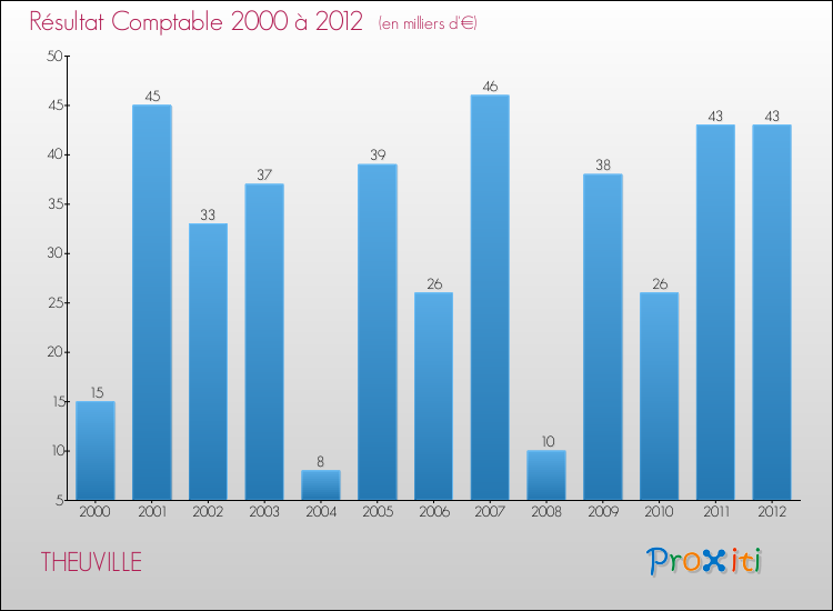 Evolution du résultat comptable pour la commune de THEUVILLE de 2000 à 2012 Evolution du résultat comptable pour THEUVILLE de 2000 à 2012