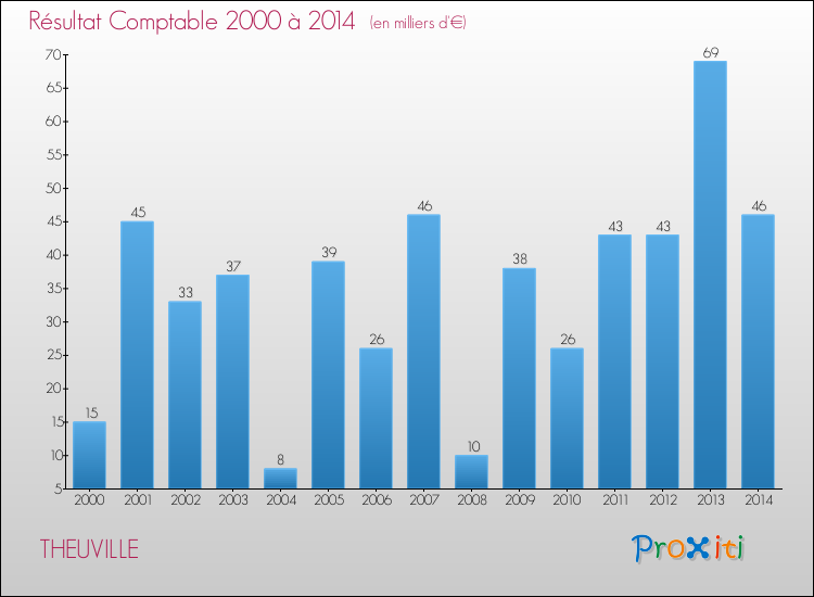 Evolution du résultat comptable pour la commune de THEUVILLE de 2000 à 2014 Evolution du résultat comptable pour THEUVILLE de 2000 à 2014