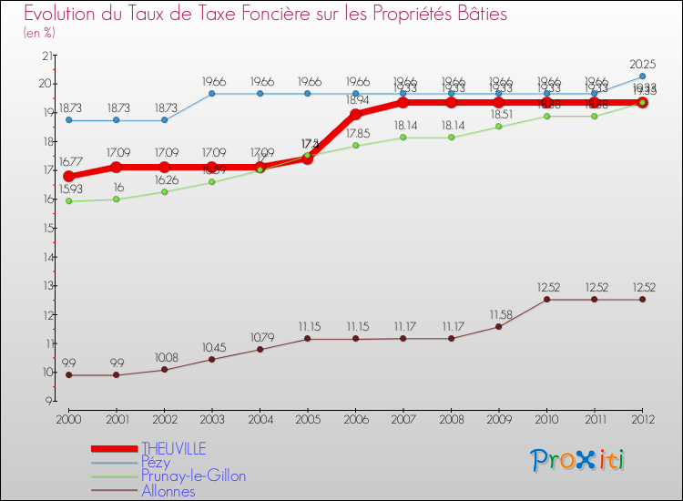 Evolution du taux de la taxe foncière sur le bati pour THEUVILLE et les communes proches de 2000 à 2012 Comparaison des taux de taxe foncière sur le bati pour THEUVILLE et les communes voisines de 2000 à 2012