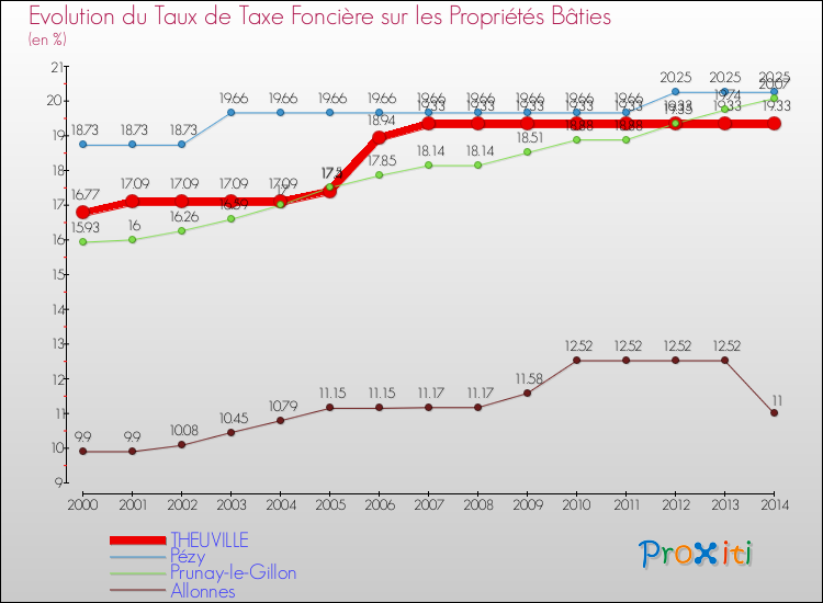 Evolution du taux de la taxe foncière sur le bati pour THEUVILLE et les communes proches de 2000 à 2014 Comparaison des taux de taxe foncière sur le bati pour THEUVILLE et les communes voisines de 2000 à 2014