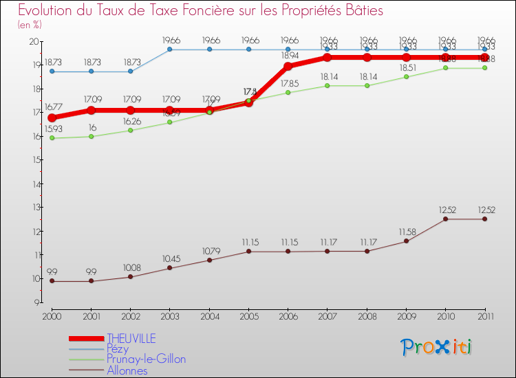 Evolution du taux de la taxe foncière sur le bati pour THEUVILLE et les communes proches Comparaison des taux de taxe foncière sur le bati pour THEUVILLE et les communes voisines